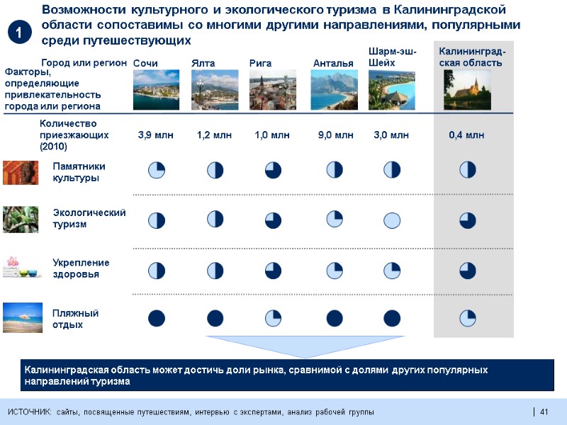 41  Возможности культурного и экологического туризма в Калининградской области сопоставимы со многими другими